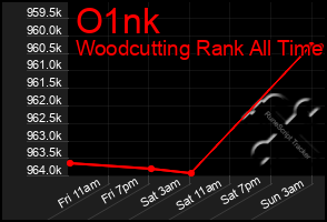 Total Graph of O1nk