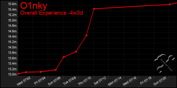 Last 31 Days Graph of O1nky
