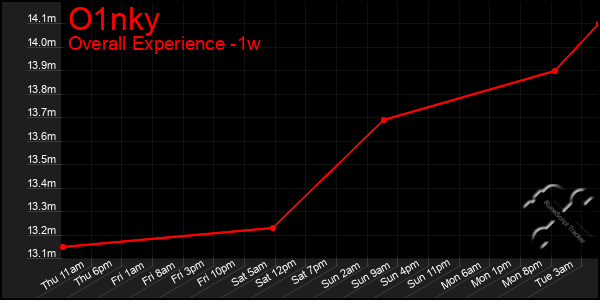 Last 7 Days Graph of O1nky