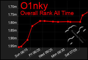 Total Graph of O1nky