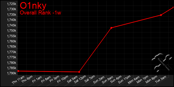 Last 7 Days Graph of O1nky