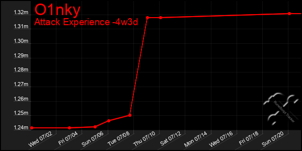 Last 31 Days Graph of O1nky