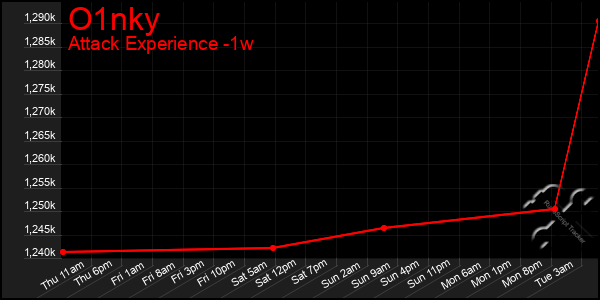 Last 7 Days Graph of O1nky
