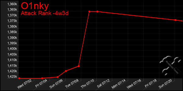 Last 31 Days Graph of O1nky