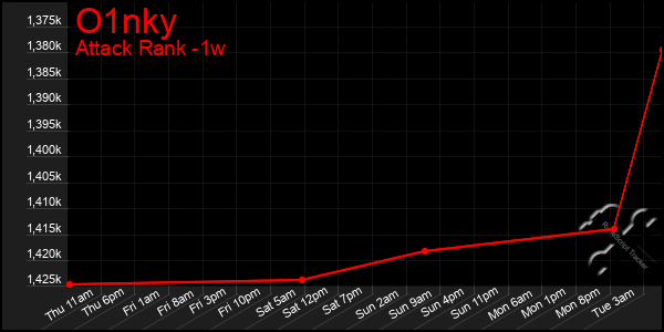 Last 7 Days Graph of O1nky
