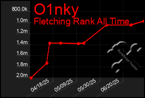 Total Graph of O1nky