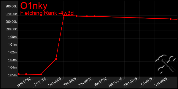 Last 31 Days Graph of O1nky
