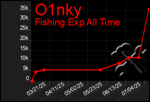 Total Graph of O1nky
