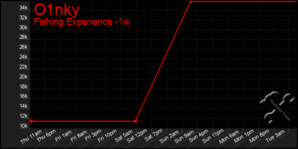 Last 7 Days Graph of O1nky