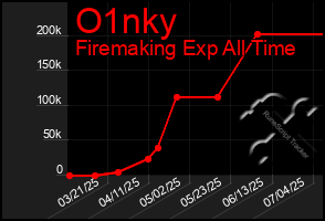 Total Graph of O1nky