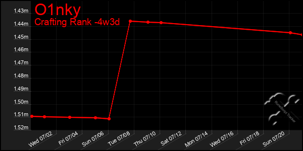 Last 31 Days Graph of O1nky