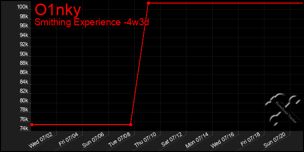 Last 31 Days Graph of O1nky