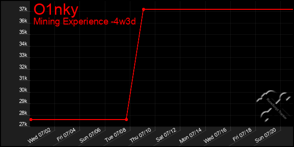 Last 31 Days Graph of O1nky