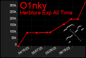 Total Graph of O1nky