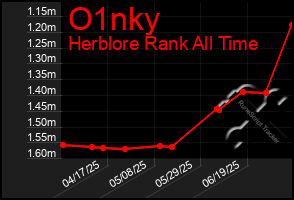 Total Graph of O1nky
