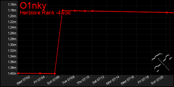 Last 31 Days Graph of O1nky