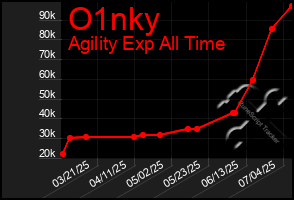 Total Graph of O1nky