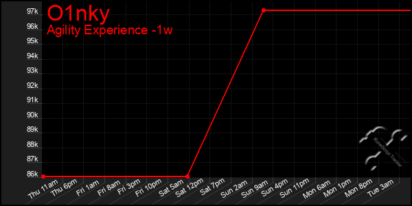 Last 7 Days Graph of O1nky