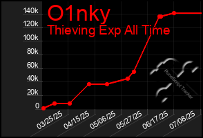 Total Graph of O1nky