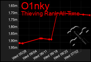Total Graph of O1nky