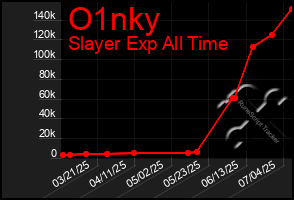 Total Graph of O1nky
