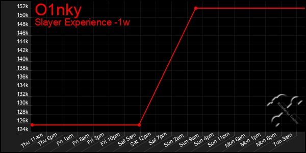 Last 7 Days Graph of O1nky