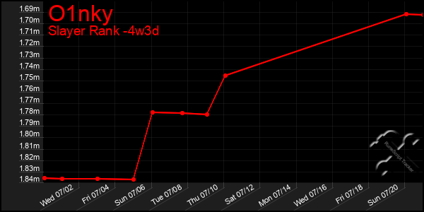Last 31 Days Graph of O1nky
