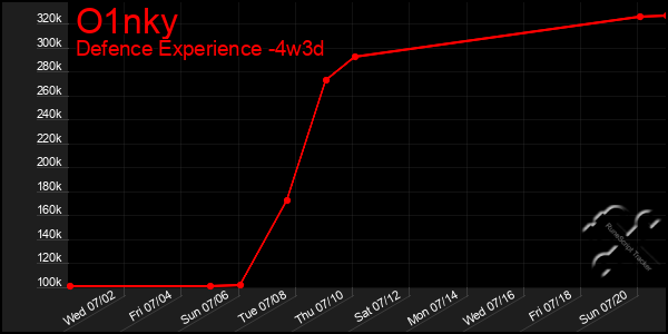 Last 31 Days Graph of O1nky