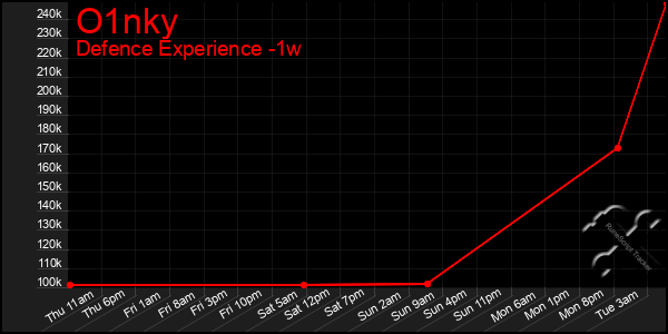Last 7 Days Graph of O1nky