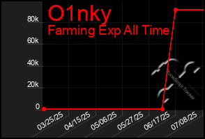 Total Graph of O1nky