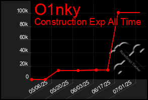 Total Graph of O1nky