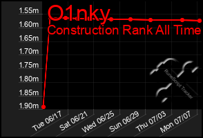 Total Graph of O1nky
