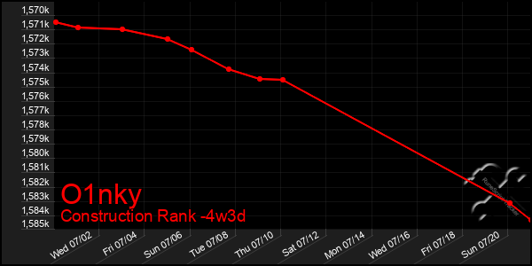 Last 31 Days Graph of O1nky