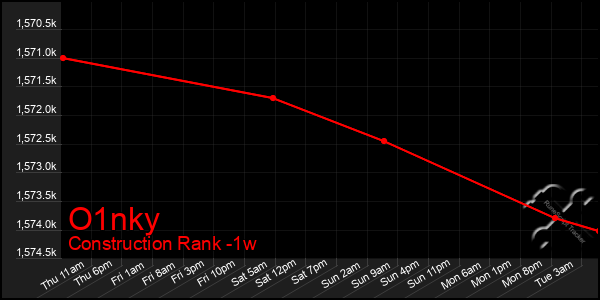 Last 7 Days Graph of O1nky