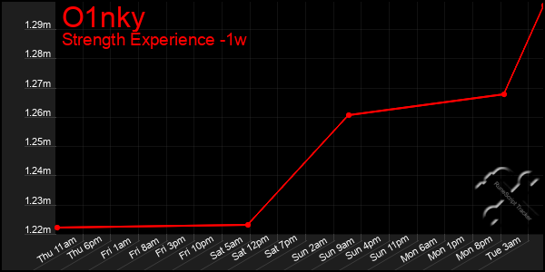 Last 7 Days Graph of O1nky
