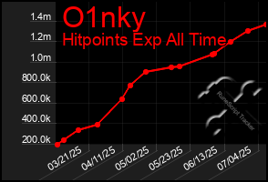 Total Graph of O1nky