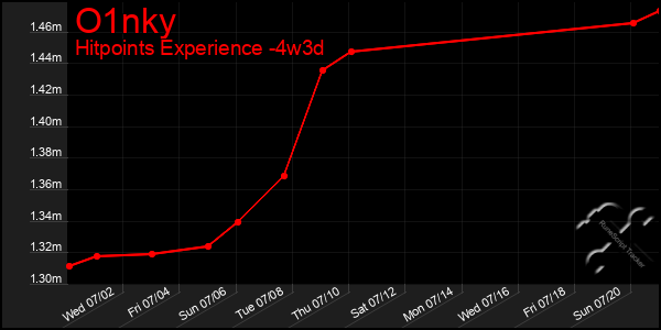Last 31 Days Graph of O1nky