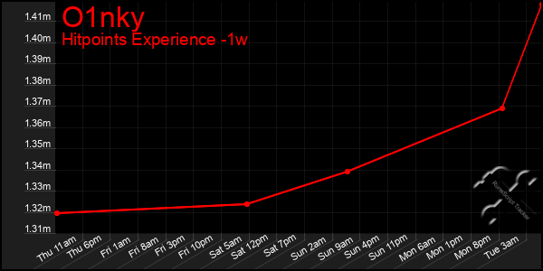 Last 7 Days Graph of O1nky
