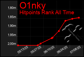 Total Graph of O1nky