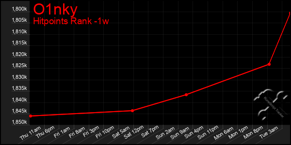 Last 7 Days Graph of O1nky
