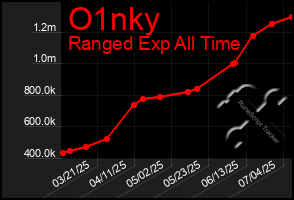 Total Graph of O1nky