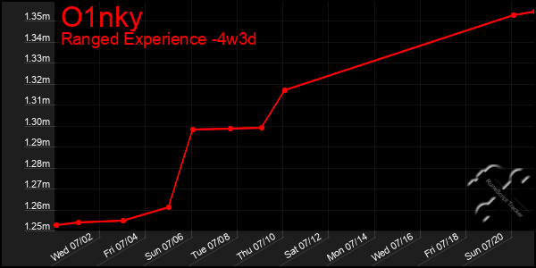 Last 31 Days Graph of O1nky