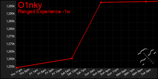 Last 7 Days Graph of O1nky