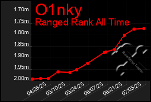 Total Graph of O1nky