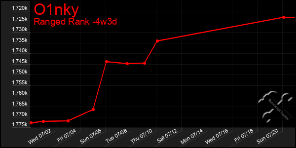 Last 31 Days Graph of O1nky