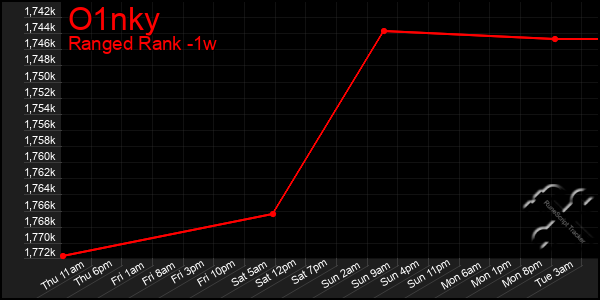 Last 7 Days Graph of O1nky