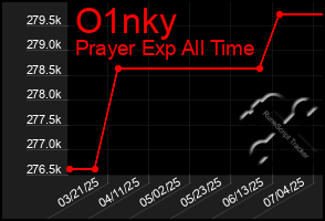 Total Graph of O1nky