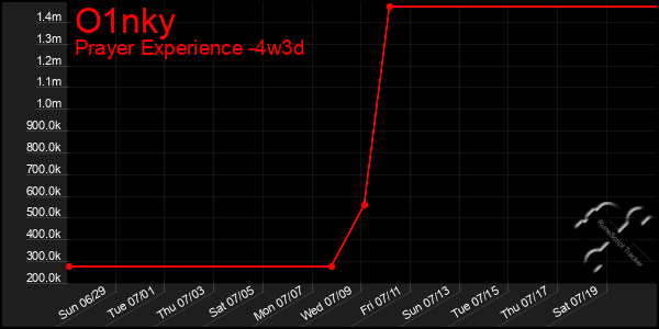 Last 31 Days Graph of O1nky