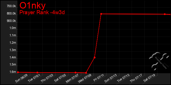 Last 31 Days Graph of O1nky