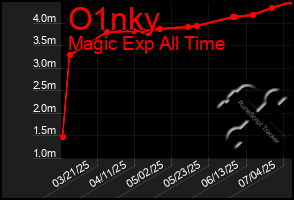 Total Graph of O1nky